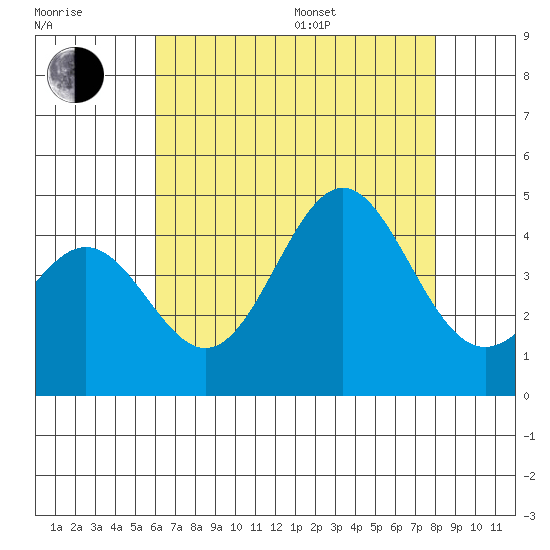 El Segundo Beach tide chart for Saturday, July 27, 2024