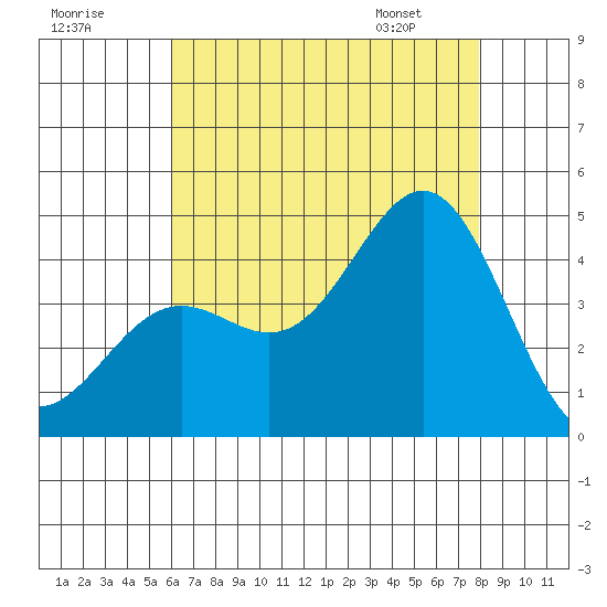 El Segundo Beach tide chart for Monday, July 29, 2024