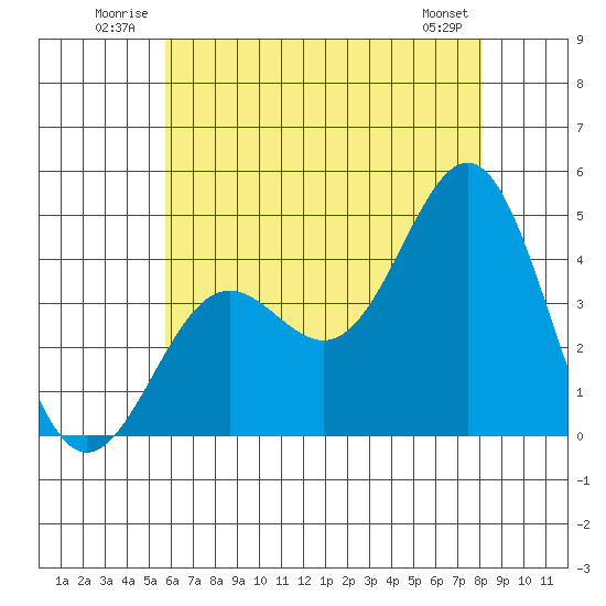 El Segundo Beach tide chart for Tuesday, July 2, 2024