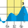El Segundo Beach tide chart for Wednesday, July 3, 2024