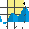 El Segundo Beach tide chart for Thursday, July 4, 2024