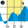 El Segundo Beach tide chart for Friday, July 5, 2024