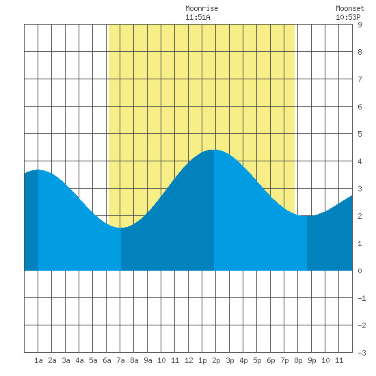 El Segundo Beach tide chart for Saturday, August 10, 2024