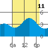 El Segundo Beach tide chart for Sunday, August 11, 2024