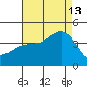 El Segundo Beach tide chart for Tuesday, August 13, 2024