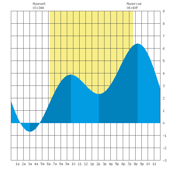 El Segundo Beach tide chart for Saturday, August 17, 2024
