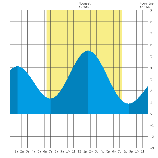 El Segundo Beach tide chart for Saturday, August 24, 2024