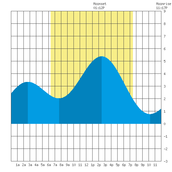 El Segundo Beach tide chart for Sunday, August 25, 2024