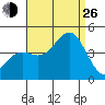 El Segundo Beach tide chart for Monday, August 26, 2024