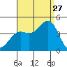 El Segundo Beach tide chart for Tuesday, August 27, 2024