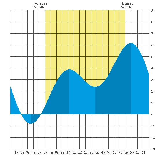 El Segundo Beach tide chart for Friday, August 2, 2024