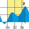 El Segundo Beach tide chart for Friday, August 2, 2024