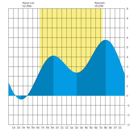 El Segundo Beach tide chart for Friday, August 30, 2024