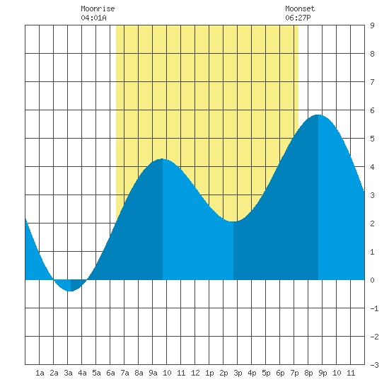 El Segundo Beach tide chart for Saturday, August 31, 2024