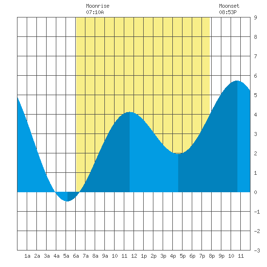 El Segundo Beach tide chart for Monday, August 5, 2024