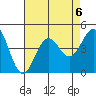 El Segundo Beach tide chart for Tuesday, August 6, 2024