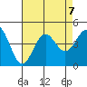 El Segundo Beach tide chart for Wednesday, August 7, 2024