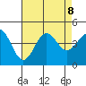 El Segundo Beach tide chart for Thursday, August 8, 2024
