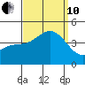 El Segundo Beach tide chart for Tuesday, September 10, 2024