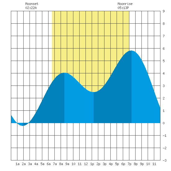 El Segundo Beach tide chart for Saturday, September 14, 2024