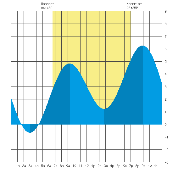 El Segundo Beach tide chart for Monday, September 16, 2024