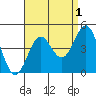 El Segundo Beach tide chart for Sunday, September 1, 2024