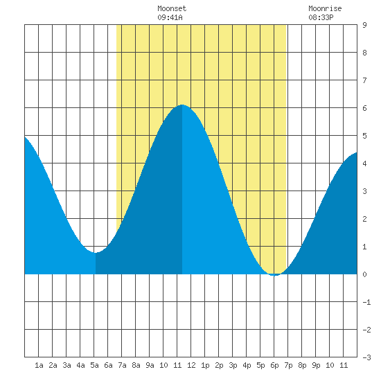 El Segundo Beach tide chart for Friday, September 20, 2024