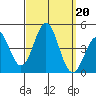 El Segundo Beach tide chart for Friday, September 20, 2024