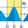 El Segundo Beach tide chart for Saturday, September 21, 2024