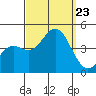 El Segundo Beach tide chart for Monday, September 23, 2024