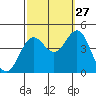 El Segundo Beach tide chart for Friday, September 27, 2024