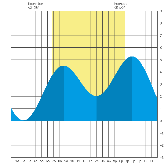 El Segundo Beach tide chart for Saturday, September 28, 2024