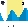 El Segundo Beach tide chart for Monday, September 2, 2024