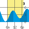 El Segundo Beach tide chart for Tuesday, September 3, 2024