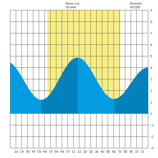 El Segundo Beach tide chart for Friday, September 6, 2024