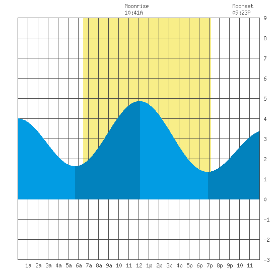 El Segundo Beach tide chart for Saturday, September 7, 2024