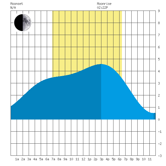El Segundo Beach tide chart for Thursday, October 10, 2024