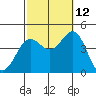 El Segundo Beach tide chart for Saturday, October 12, 2024