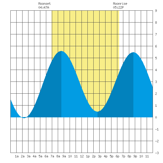El Segundo Beach tide chart for Tuesday, October 15, 2024