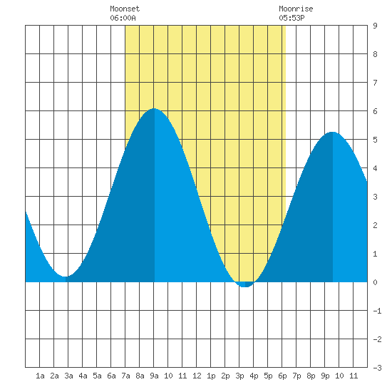 El Segundo Beach tide chart for Wednesday, October 16, 2024