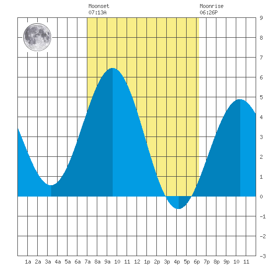 El Segundo Beach tide chart for Thursday, October 17, 2024