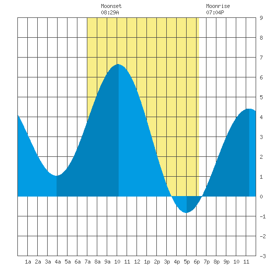 El Segundo Beach tide chart for Friday, October 18, 2024