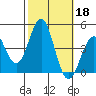 El Segundo Beach tide chart for Friday, October 18, 2024