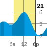 El Segundo Beach tide chart for Monday, October 21, 2024