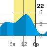 El Segundo Beach tide chart for Tuesday, October 22, 2024