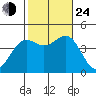 El Segundo Beach tide chart for Thursday, October 24, 2024