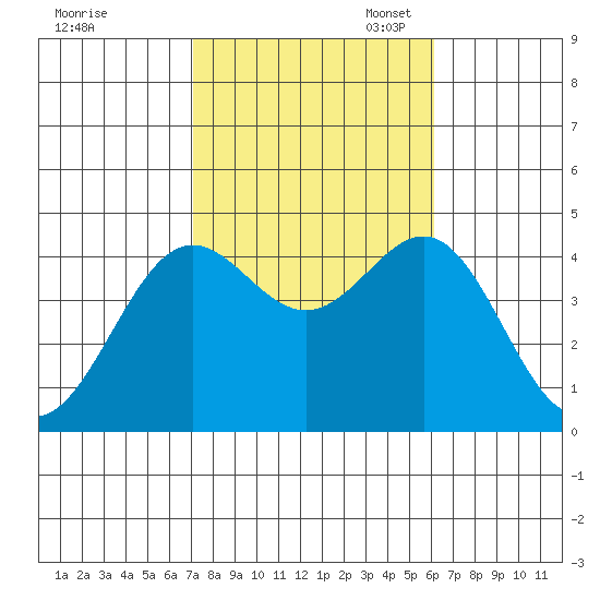 El Segundo Beach tide chart for Friday, October 25, 2024