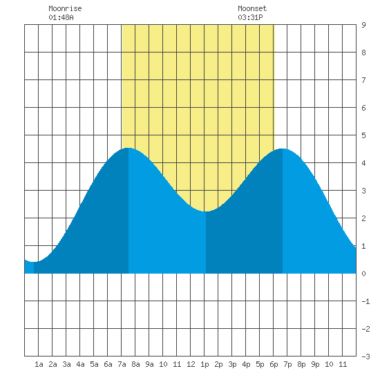 El Segundo Beach tide chart for Saturday, October 26, 2024
