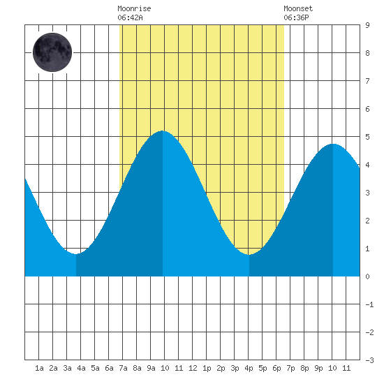 El Segundo Beach tide chart for Wednesday, October 2, 2024