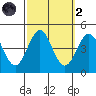 El Segundo Beach tide chart for Wednesday, October 2, 2024